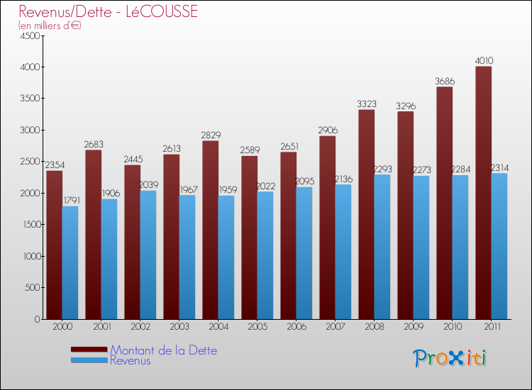 Evolution comparée de la dette et des revenus pour la commune de LéCOUSSE de 2000 à 2011 Comparaison de la dette et des revenus pour LéCOUSSE de 2000 à 2011