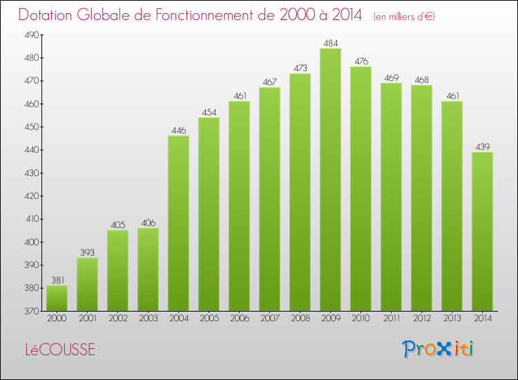 Evolution du montant de la Dotation Globale de Fonctionnement pour la commune de LéCOUSSE de 2000 à 2014 Evolution du montant de la Dotation Globale de Fonctionnement pour LéCOUSSE de 2000 à 2014