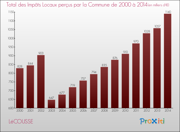 Evolution des Impôts Locaux pour la commune de LéCOUSSE de 2000 à 2014 Evolution des Impôts Locaux pour LéCOUSSE de 2000 à 2014