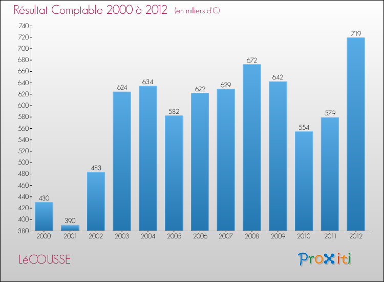 Evolution du résultat comptable pour la commune de LéCOUSSE de 2000 à 2012 Evolution du résultat comptable pour LéCOUSSE de 2000 à 2012