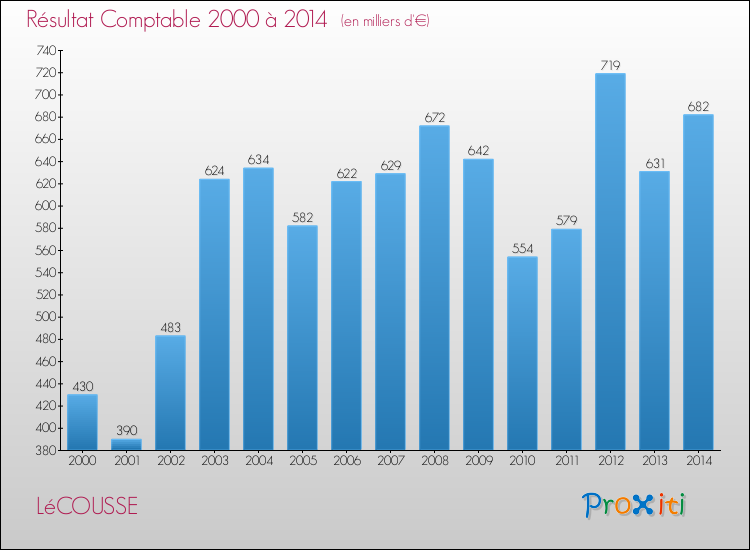 Evolution du résultat comptable pour la commune de LéCOUSSE de 2000 à 2014 Evolution du résultat comptable pour LéCOUSSE de 2000 à 2014