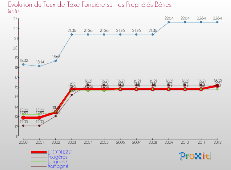 Evolution du taux de la taxe foncière sur le bati pour LéCOUSSE et les communes proches de 2000 à 2012 Comparaison des taux de taxe foncière sur le bati pour LéCOUSSE et les communes voisines de 2000 à 2012