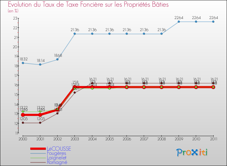 Evolution du taux de la taxe foncière sur le bati pour LéCOUSSE et les communes proches Comparaison des taux de taxe foncière sur le bati pour LéCOUSSE et les communes voisines