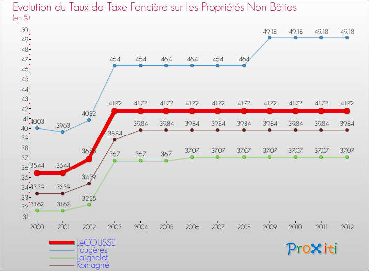 Evolution du taux de la taxe foncière sur les immeubles et terrains non batis pour LéCOUSSE et les communes proches de 2000 à 2012 Comparaison des taux de la taxe foncière sur les immeubles et terrains non batis pour LéCOUSSE et les communes voisines de 2000 à 2012