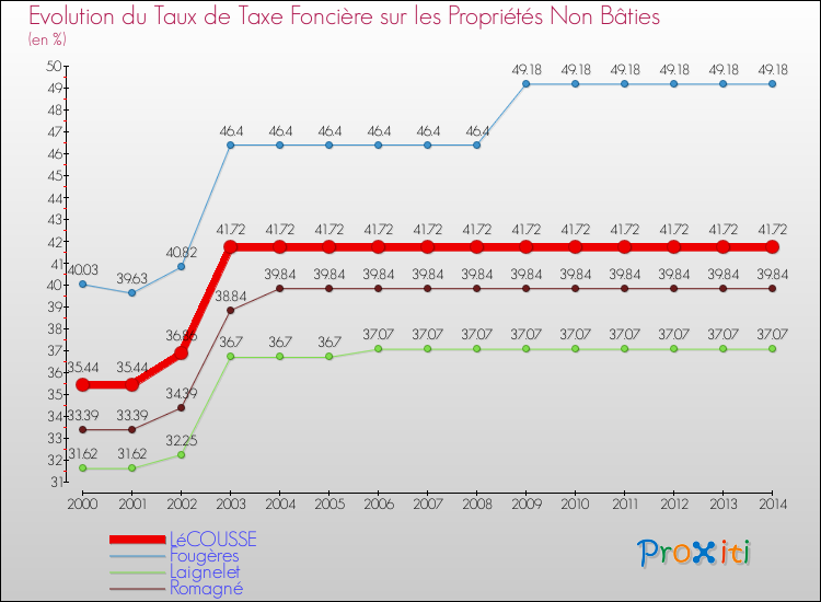 Evolution du taux de la taxe foncière sur les immeubles et terrains non batis pour LéCOUSSE et les communes proches de 2000 à 2014 Comparaison des taux de la taxe foncière sur les immeubles et terrains non batis pour LéCOUSSE et les communes voisines de 2000 à 2014