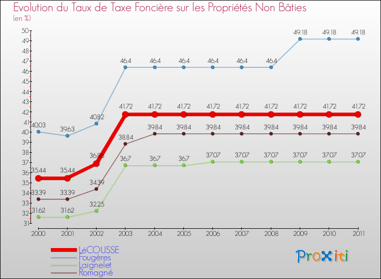 Evolution du taux de la taxe foncière sur les immeubles et terrains non batis pour LéCOUSSE et les communes proches Comparaison des taux de la taxe foncière sur les immeubles et terrains non batis pour LéCOUSSE et les communes voisines