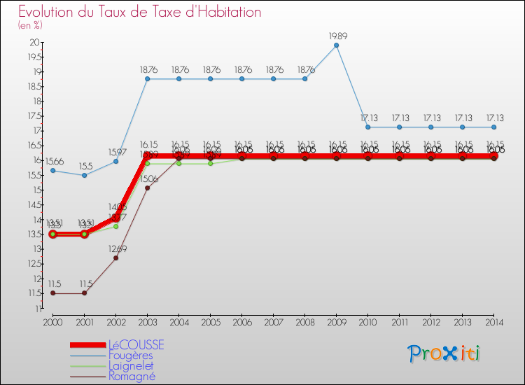 Evolution du taux de la taxe d'habitation pour LéCOUSSE et les communes proches de 2000 à 2014 Comparaison des taux de la taxe d'habitation pour LéCOUSSE et les communes voisines de 2000 à 2014