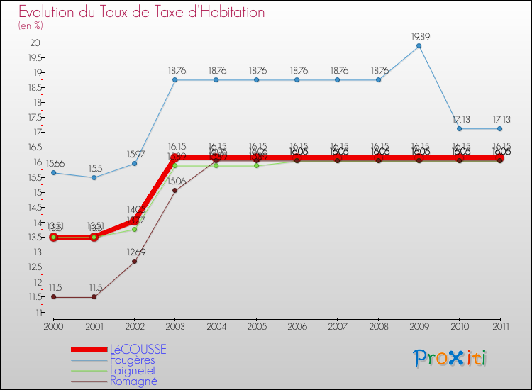 Evolution du taux de la taxe d'habitation pour LéCOUSSE et les communes proches Comparaison des taux de la taxe d'habitation pour LéCOUSSE et les communes voisines