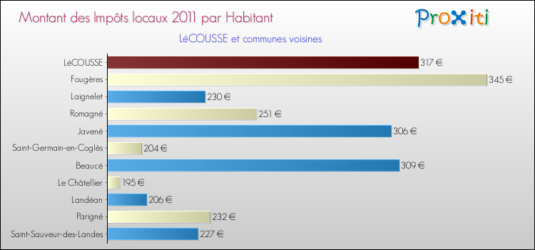 Montant des impôts locaux par Habitant pour LéCOUSSE et les communes proches Comparaison des impôts locaux par habitant pour LéCOUSSE et les communes voisines