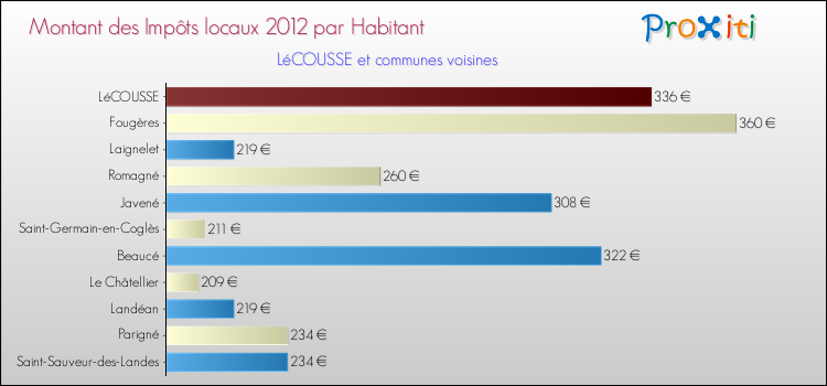 Montant des impôts locaux par Habitant pour LéCOUSSE et les communes proches Comparaison des impôts locaux par habitant pour LéCOUSSE et les communes voisines
