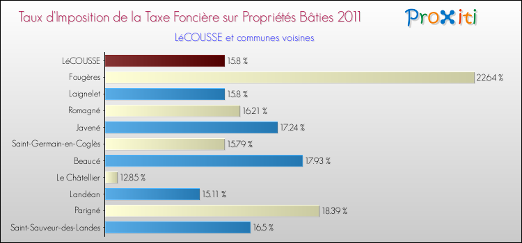 Taux d'imposition de la taxe foncière sur le bati 2011 pour LéCOUSSE et les communes proches Comparaison des taux d'imposition de la taxe foncière sur le bati 2011 pour LéCOUSSE et les communes voisines