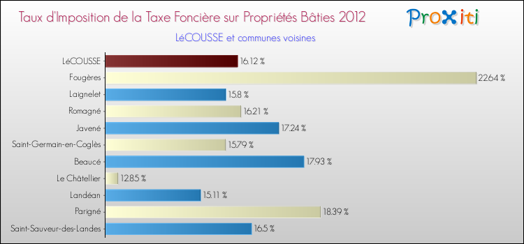 Taux d'imposition de la taxe foncière sur le bati 2012 pour LéCOUSSE et les communes proches Comparaison des taux d'imposition de la taxe foncière sur le bati 2012 pour LéCOUSSE et les communes voisines