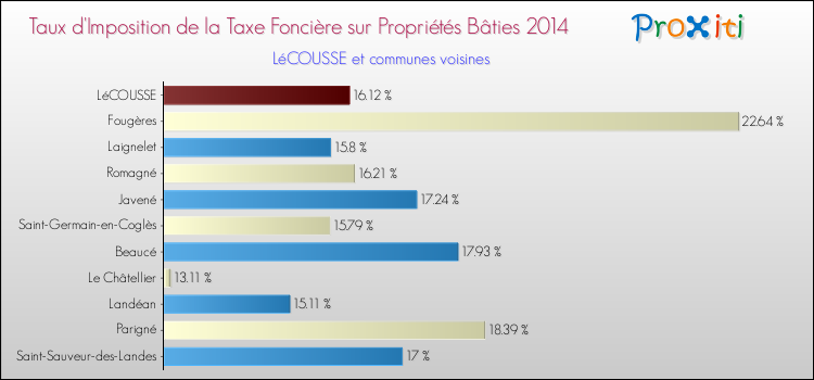 Taux d'imposition de la taxe foncière sur le bati 2014 pour LéCOUSSE et les communes proches Comparaison des taux d'imposition de la taxe foncière sur le bati 2014 pour LéCOUSSE et les communes voisines
