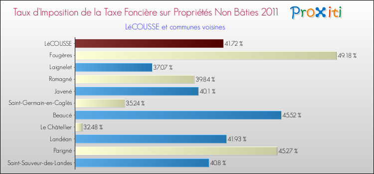 Taux d'imposition de la taxe foncière sur les immeubles et terrains non batis 2011 pour LéCOUSSE et les communes proches Comparaison des taux d'imposition de la taxe foncière sur les immeubles et terrains non batis 2011 pour LéCOUSSE et les communes voisines