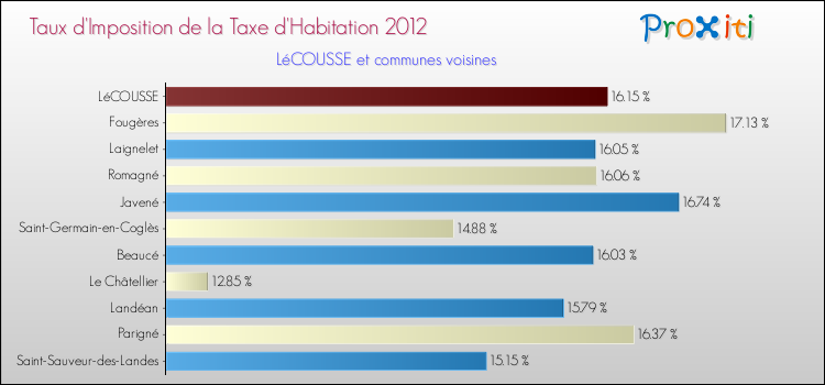 Taux d'imposition de la taxe d'habitation 2012 pour LéCOUSSE et les communes proches Comparaison des taux d'imposition de la taxe d'habitation 2012 pour LéCOUSSE et les communes voisines