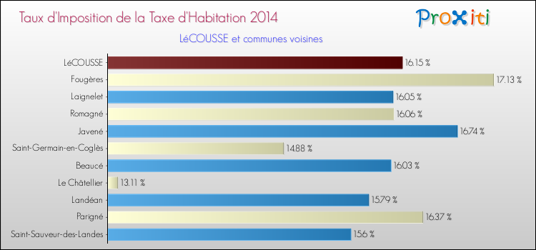 Taux d'imposition de la taxe d'habitation 2014 pour LéCOUSSE et les communes proches Comparaison des taux d'imposition de la taxe d'habitation 2014 pour LéCOUSSE et les communes voisines