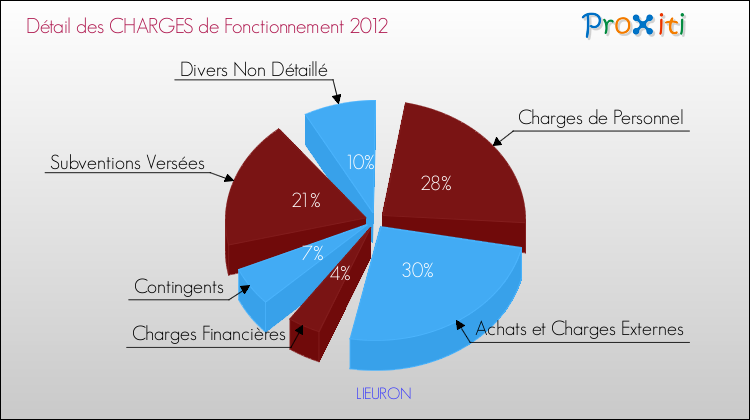 Décomposition des Charges de Fonctionnement 2012 de la commune de LIEURON Charges de Fonctionnement 2012 pour la commune de LIEURON