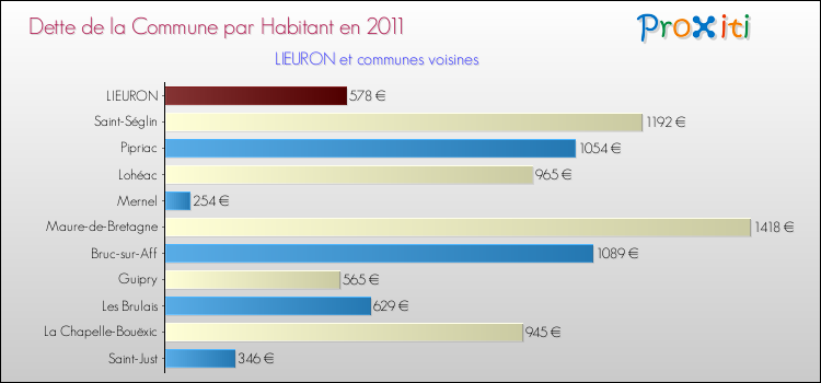Dette par habitant de la commune en 2011 pour LIEURON et les communes proches Comparaison de la dette par habitant de la commune en 2011 pour LIEURON et les communes voisines