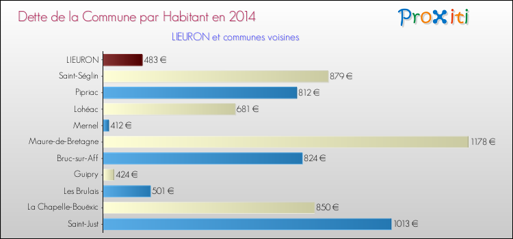 Dette par habitant de la commune en 2014 pour LIEURON et les communes proches Comparaison de la dette par habitant de la commune en 2014 pour LIEURON et les communes voisines