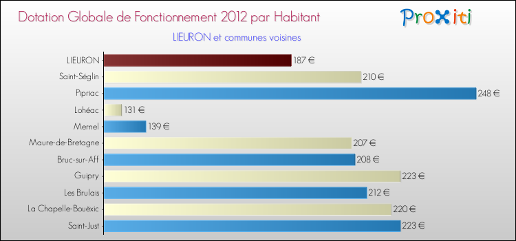 Montant des dotations globales de fonctionnement DGF par Habitant pour LIEURON et les communes proches Comparaison des des dotations globales de fonctionnement DGF par habitant pour LIEURON et les communes voisines