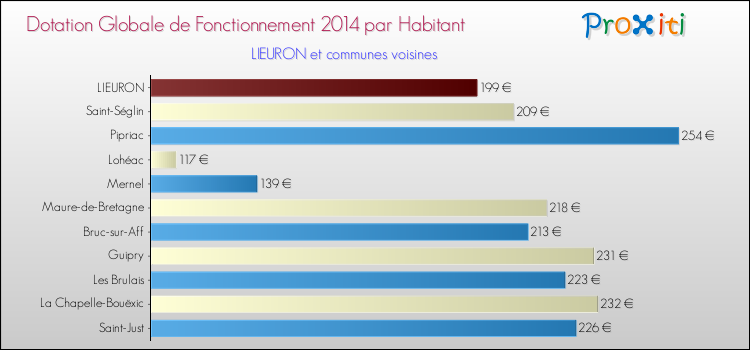 Montant des dotations globales de fonctionnement DGF par Habitant pour LIEURON et les communes proches en 2014. Comparaison des des dotations globales de fonctionnement DGF par habitant pour LIEURON et les communes voisines en 2014.