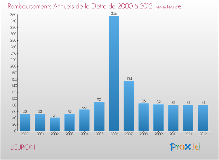 Evolution de l'annuité de la dette pour la commune de LIEURON de 2000 à 2012 Annuités de la dette pour LIEURON de 2000 à 2012