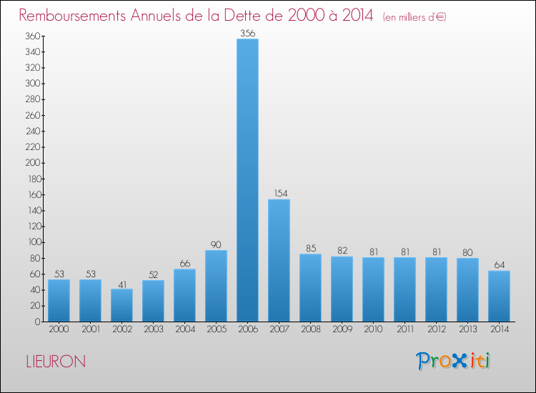 Evolution de l'annuité de la dette pour la commune de LIEURON de 2000 à 2014 Annuités de la dette pour LIEURON de 2000 à 2014