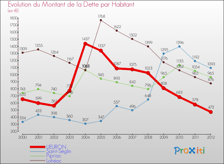 Evolution de la dette par habitant pour la commune de LIEURON et les communes proches de 2000 à 2012 Comparaison de la dette par habitant pour LIEURON et les communes voisines de 2000 à 2012