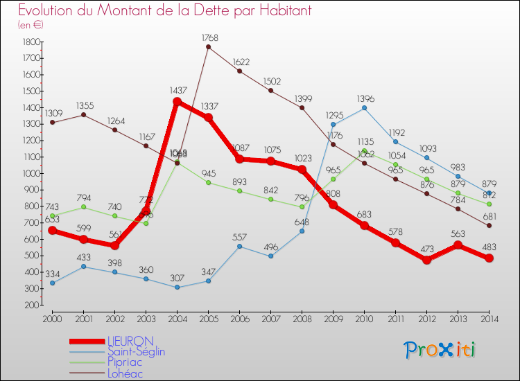 Evolution de la dette par habitant pour la commune de LIEURON et les communes proches de 2000 à 2014 Comparaison de la dette par habitant pour LIEURON et les communes voisines de 2000 à 2014