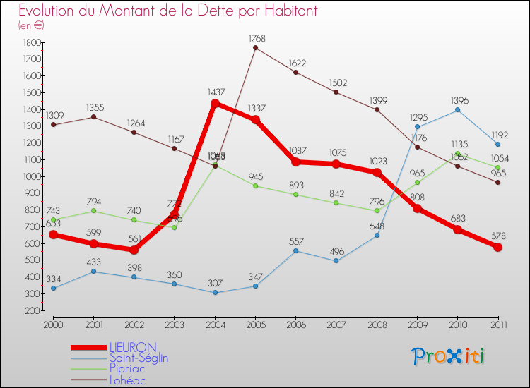 Evolution de la dette par habitant pour la commune de LIEURON et les communes proches Comparaison de la dette par habitant pour LIEURON et les communes voisines