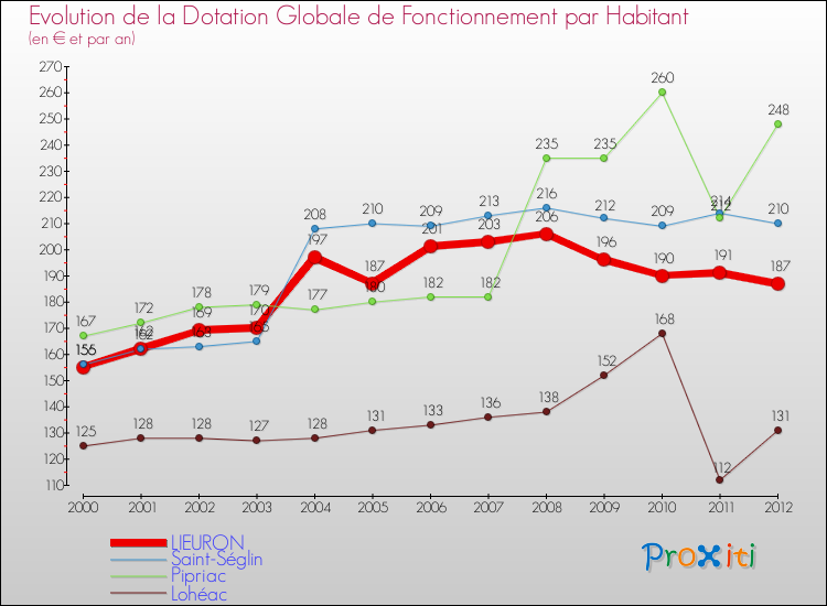 Evolution et montant de la dotation globale de fonctionnement par Habitant pour LIEURON et les communes proches Comparaison des dotations globales de fonctionnement par habitant pour LIEURON et les communes voisines