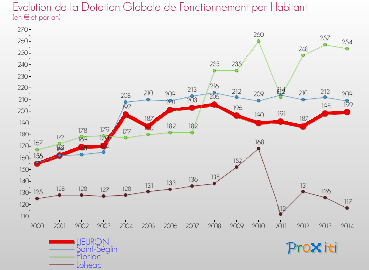Evolution et montant de la dotation globale de fonctionnement par Habitant pour LIEURON et les communes proches de 2000 à 2014. Comparaison des dotations globales de fonctionnement par habitant pour LIEURON et les communes voisines de 2000 à 2014.