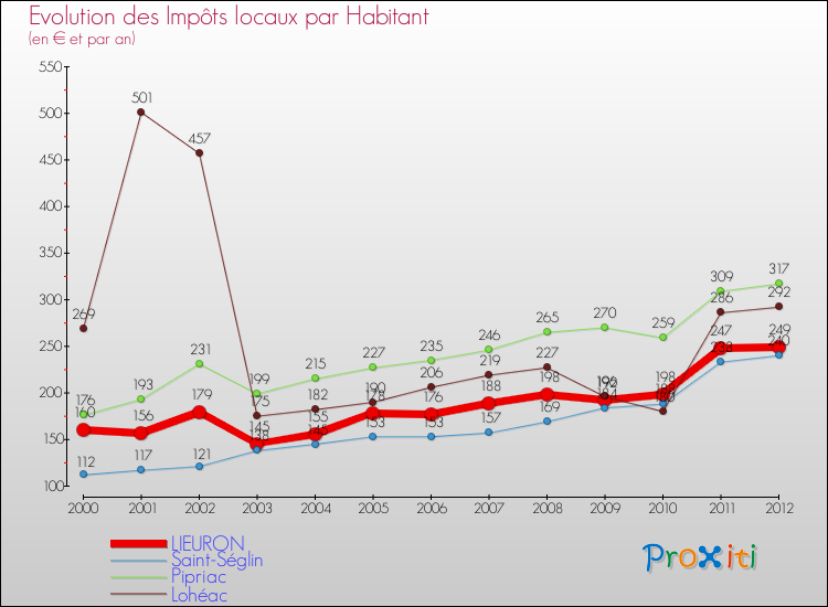 Evolution et montant des impôts locaux par Habitant pour LIEURON et les communes proches Comparaison des impôts locaux par habitant pour LIEURON et les communes voisines