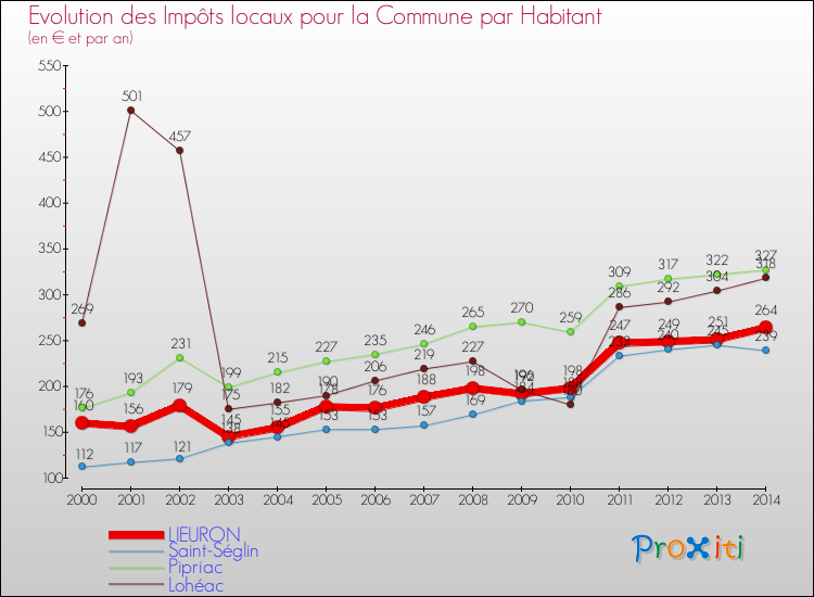 Evolution et montant des impôts locaux par Habitant pour LIEURON et les communes proches de 2000 à 2014 Comparaison des impôts locaux par habitant pour LIEURON et les communes voisines de 2000 à 2014
