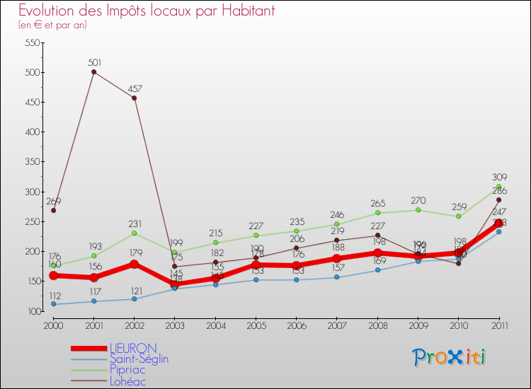 Evolution et montant des impôts locaux par Habitant pour LIEURON et les communes proches Comparaison des impôts locaux par habitant pour LIEURON et les communes voisines