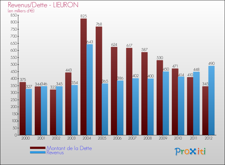 Evolution comparée de la dette et des revenus pour la commune de LIEURON de 2000 à 2012 Comparaison de la dette et des revenus pour LIEURON de 2000 à 2012