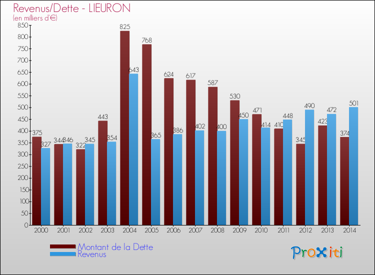 Evolution comparée de la dette et des revenus pour la commune de LIEURON de 2000 à 2014 Comparaison de la dette et des revenus pour LIEURON de 2000 à 2014