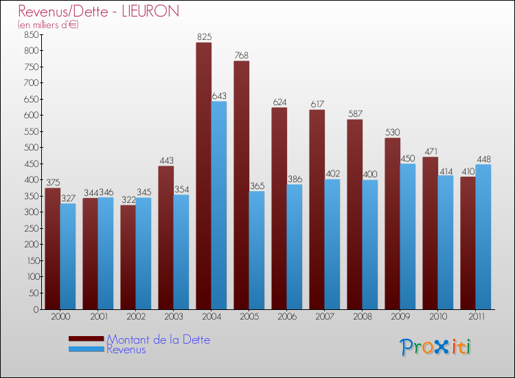 Evolution comparée de la dette et des revenus pour la commune de LIEURON de 2000 à 2011 Comparaison de la dette et des revenus pour LIEURON de 2000 à 2011