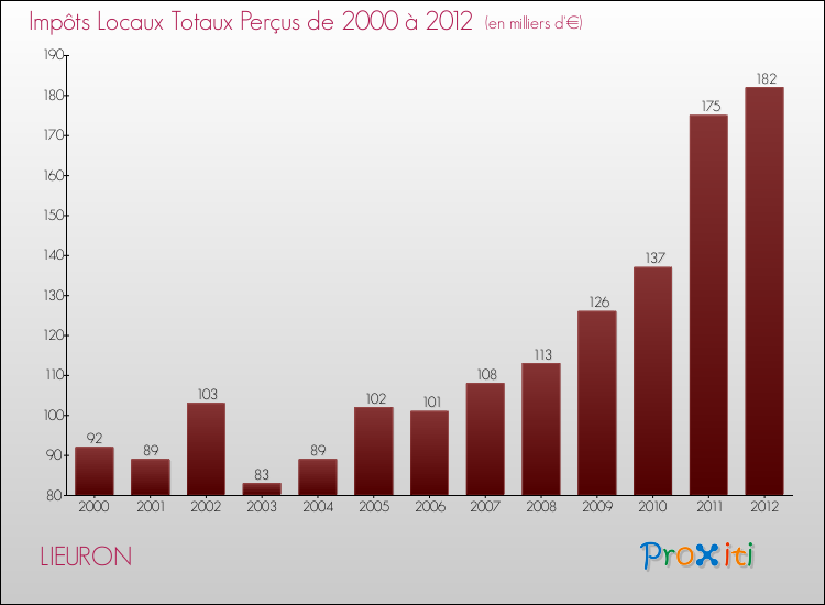 Evolution des Impôts Locaux pour la commune de LIEURON de 2000 à 2012 Evolution des Impôts Locaux pour LIEURON de 2000 à 2012