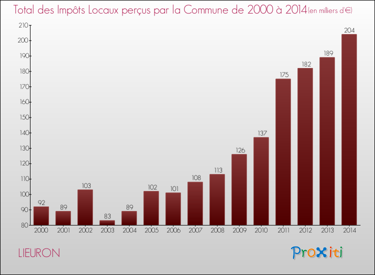 Evolution des Impôts Locaux pour la commune de LIEURON de 2000 à 2014 Evolution des Impôts Locaux pour LIEURON de 2000 à 2014
