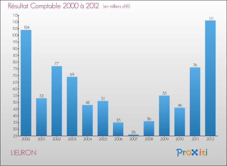 Evolution du résultat comptable pour la commune de LIEURON de 2000 à 2012 Evolution du résultat comptable pour LIEURON de 2000 à 2012