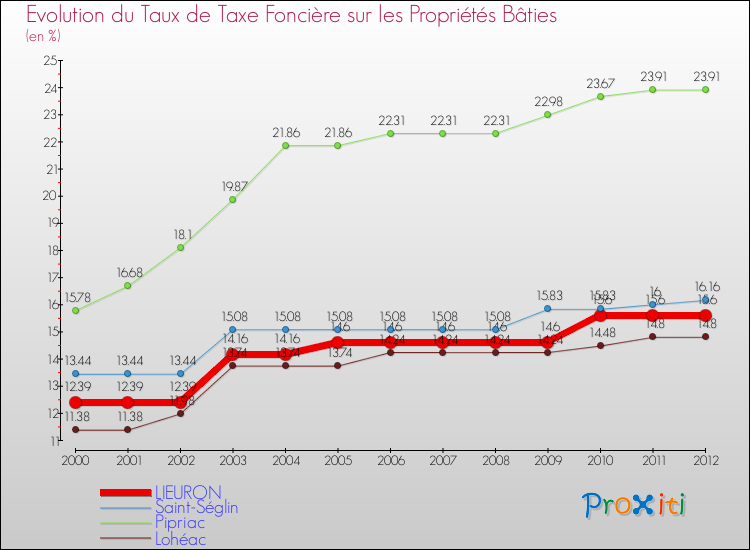 Evolution du taux de la taxe foncière sur le bati pour LIEURON et les communes proches de 2000 à 2012 Comparaison des taux de taxe foncière sur le bati pour LIEURON et les communes voisines de 2000 à 2012