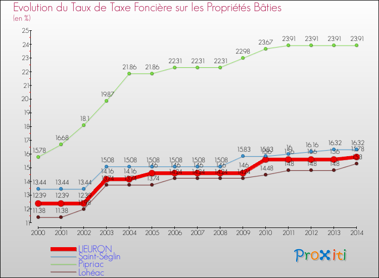 Evolution du taux de la taxe foncière sur le bati pour LIEURON et les communes proches de 2000 à 2014 Comparaison des taux de taxe foncière sur le bati pour LIEURON et les communes voisines de 2000 à 2014