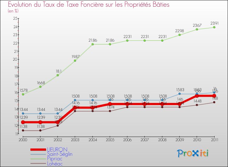 Evolution du taux de la taxe foncière sur le bati pour LIEURON et les communes proches Comparaison des taux de taxe foncière sur le bati pour LIEURON et les communes voisines
