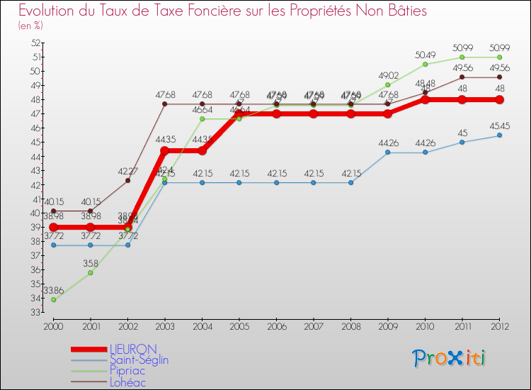 Evolution du taux de la taxe foncière sur les immeubles et terrains non batis pour LIEURON et les communes proches de 2000 à 2012 Comparaison des taux de la taxe foncière sur les immeubles et terrains non batis pour LIEURON et les communes voisines de 2000 à 2012