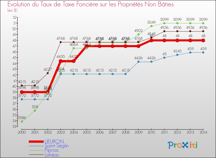 Evolution du taux de la taxe foncière sur les immeubles et terrains non batis pour LIEURON et les communes proches de 2000 à 2014 Comparaison des taux de la taxe foncière sur les immeubles et terrains non batis pour LIEURON et les communes voisines de 2000 à 2014