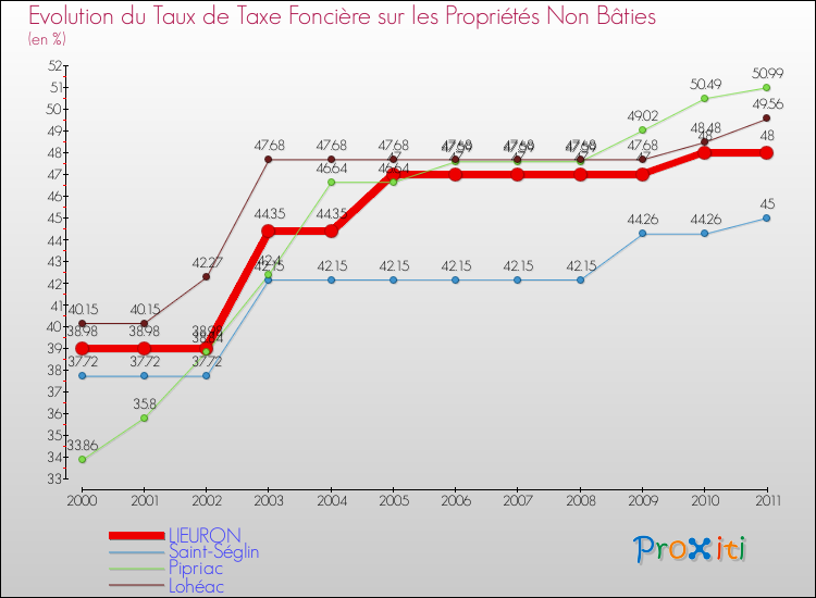 Evolution du taux de la taxe foncière sur les immeubles et terrains non batis pour LIEURON et les communes proches Comparaison des taux de la taxe foncière sur les immeubles et terrains non batis pour LIEURON et les communes voisines