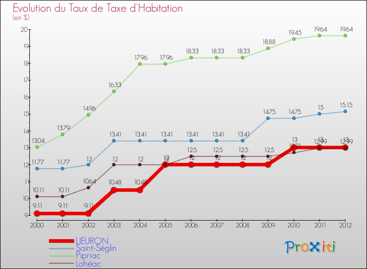 Evolution du taux de la taxe d'habitation pour LIEURON et les communes proches Comparaison des taux de la taxe d'habitation pour LIEURON et les communes voisines