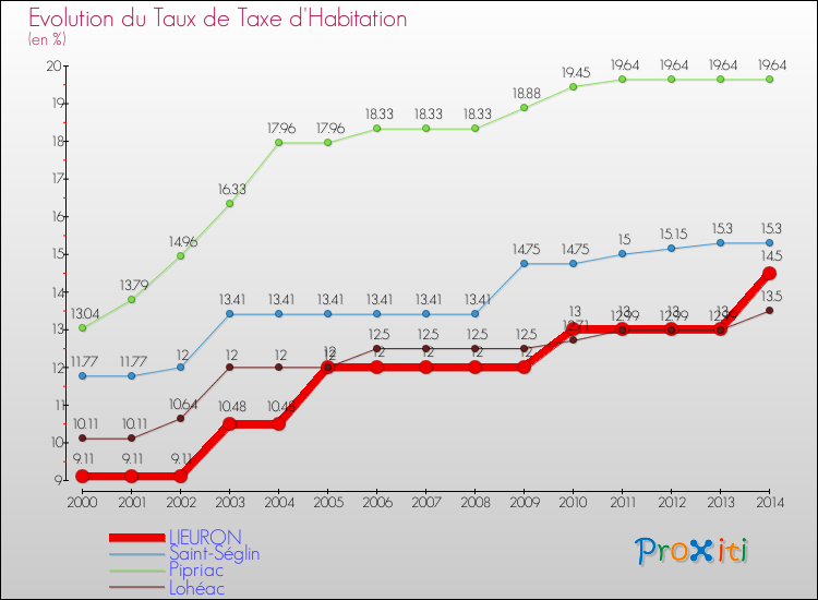 Evolution du taux de la taxe d'habitation pour LIEURON et les communes proches de 2000 à 2014 Comparaison des taux de la taxe d'habitation pour LIEURON et les communes voisines de 2000 à 2014