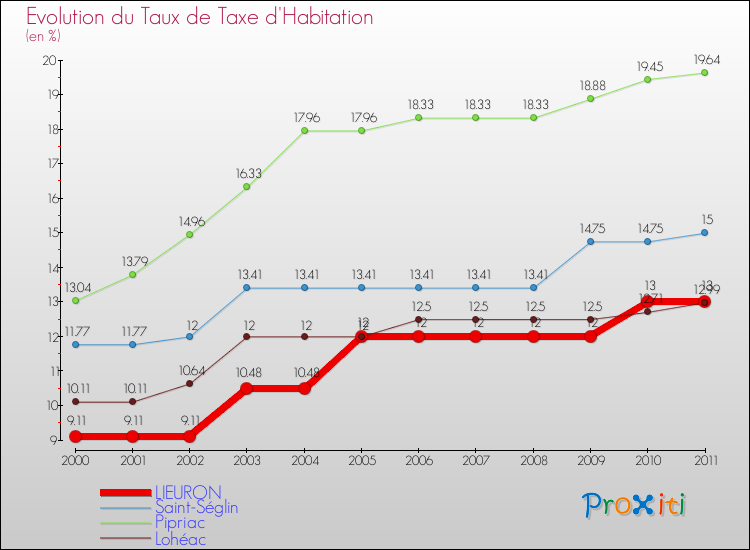 Evolution du taux de la taxe d'habitation pour LIEURON et les communes proches Comparaison des taux de la taxe d'habitation pour LIEURON et les communes voisines